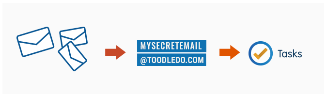 Forward emails to turn into tasks